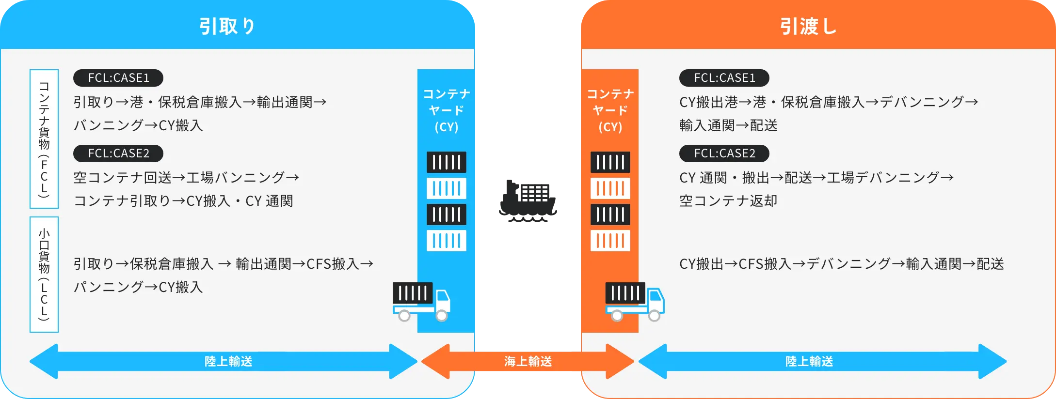 引取り 引渡し 陸上輸送 海上輸送 陸上輸送