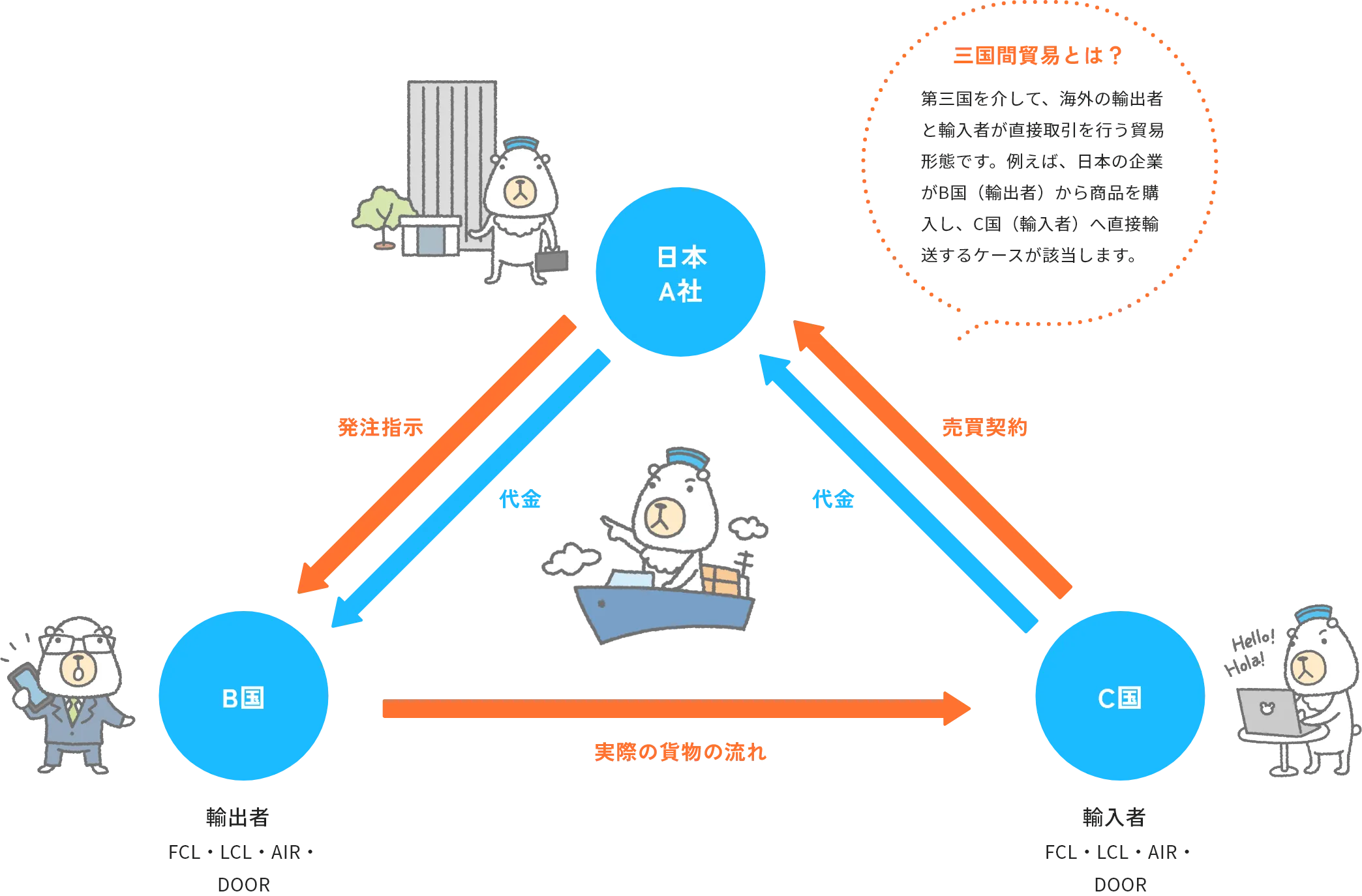 三国間貿易とは？第三国を介して、海外の輸出者と輸入者が直接取引を行う貿易形態です。例えば、日本の企業がB国（輸出者）から商品を購入し、C国（輸入者）へ直接輸送するケースが該当します。日本A社 発注指示 代金 B国 輸出者 FCL・LCL・AIR・DOOR 実際の貨物の流れ C国 輸入者 FCL・LCL・AIR・DOOR 代金 売買契約