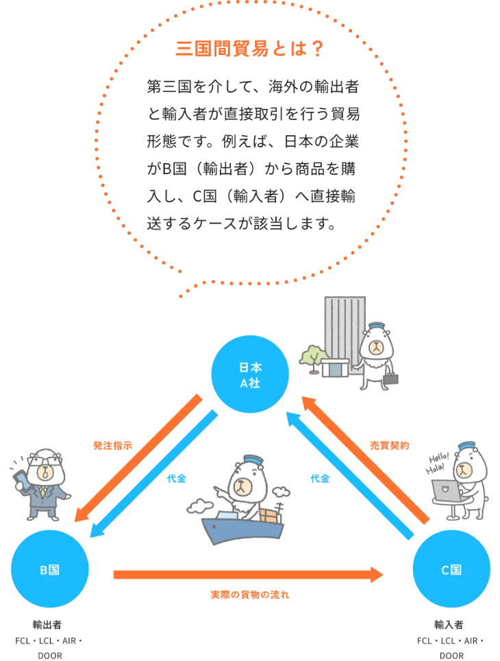 三国間貿易とは？第三国を介して、海外の輸出者と輸入者が直接取引を行う貿易形態です。例えば、日本の企業がB国（輸出者）から商品を購入し、C国（輸入者）へ直接輸送するケースが該当します。日本A社 発注指示 代金 B国 輸出者 FCL・LCL・AIR・DOOR 実際の貨物の流れ C国 輸入者 FCL・LCL・AIR・DOOR 代金 売買契約