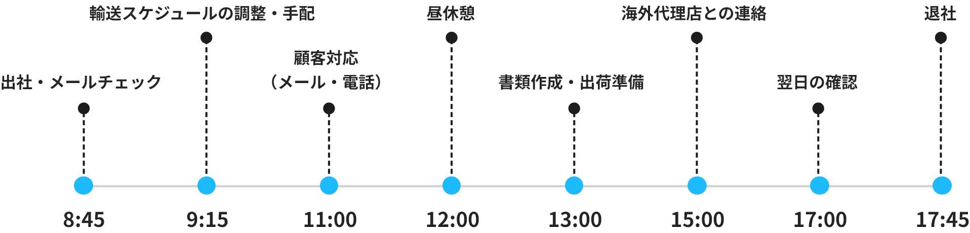8:45 出社・メールチェック 9:15 輸送スケジュールの調整・手配 11:00 顧客対応（メール・電話）12:00 昼休憩 13:00 書類作成・出荷準備 15:00 海外代理店との連絡 17:00 翌日の確認 17:45 退社