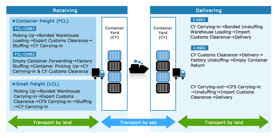 Door to Door Service