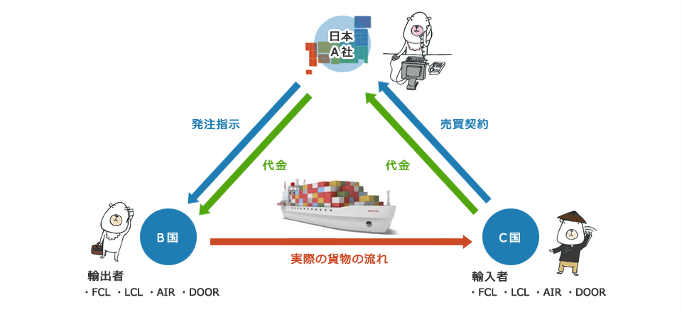 三国間貿易サービス イメージ