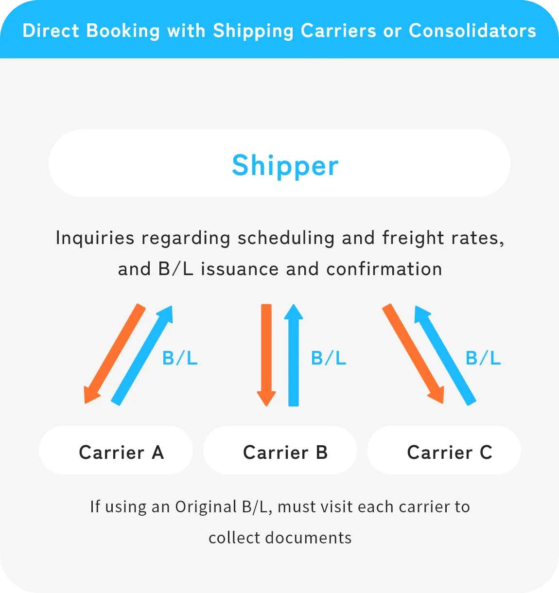Direct Booking with Shipping Carriers or Consolidators Shipper Inquiries regarding scheduling and freight rates,and B/L issuance and confirmation B/L Carrier A Carrier B Carrier C If using an Original B/L, must visit each carrier to collect documents