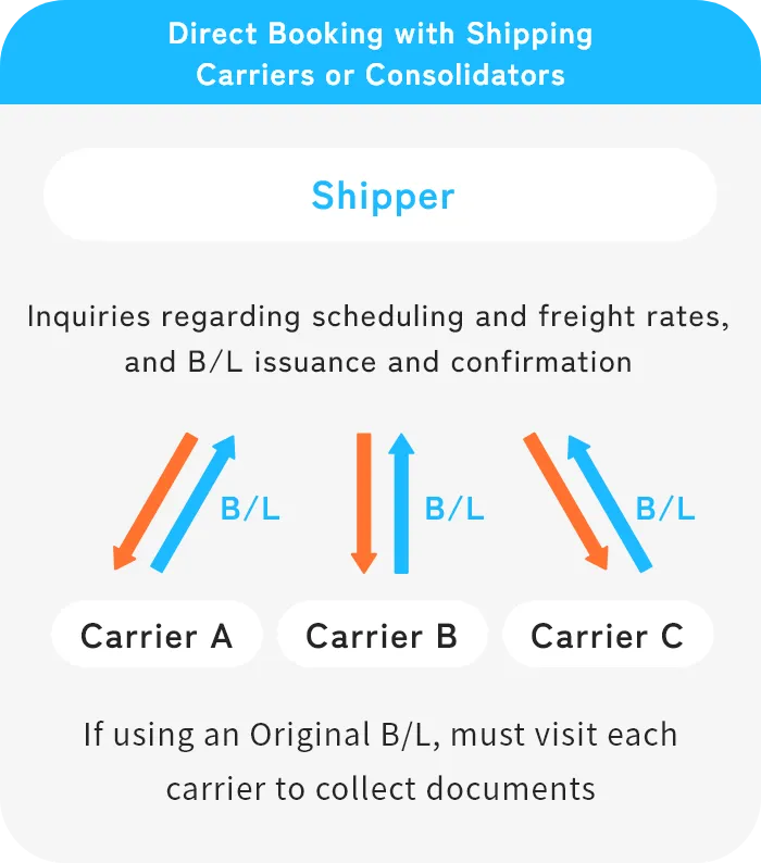 Direct Booking with Shipping Carriers or Consolidators Shipper Inquiries regarding scheduling and freight rates,and B/L issuance and confirmation B/L Carrier A Carrier B Carrier C If using an Original B/L, must visit each carrier to collect documents
