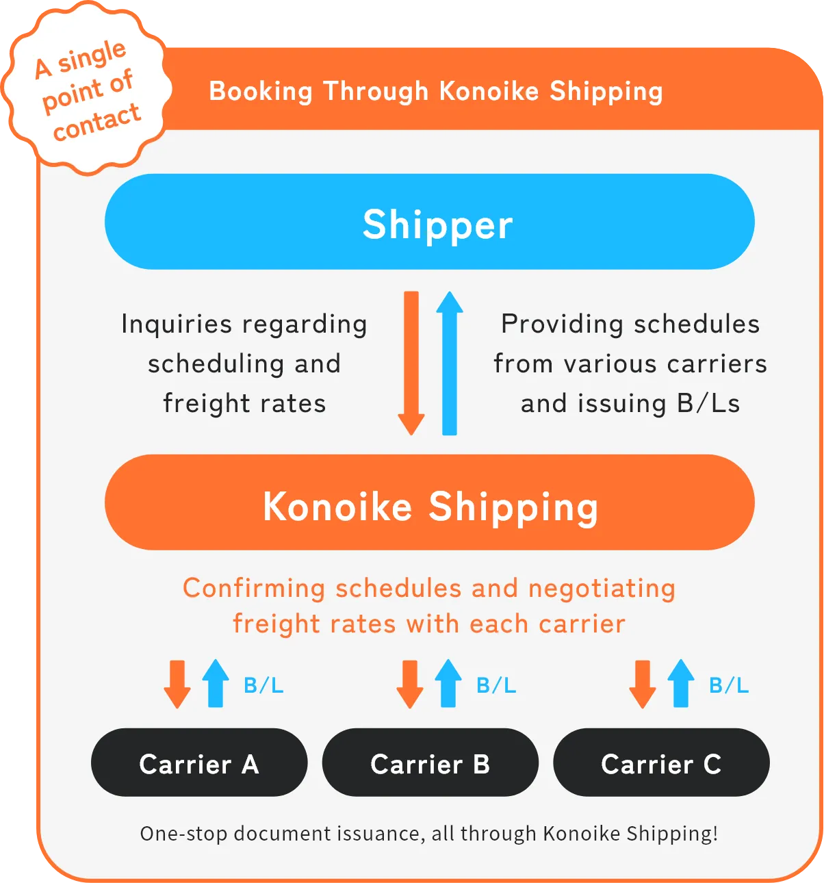 A single point of contact Booking Through Konoike Shipping Shipper Inquiries regarding scheduling and freight rates Providing schedules from various carriers and issuing B/Ls Konoike Shipping Confirming schedules and negotiating freight rates with each carrier B/L Carrier A Carrier A Carrier B Carrier C One-stop document issuance, all through Konoike Shipping!