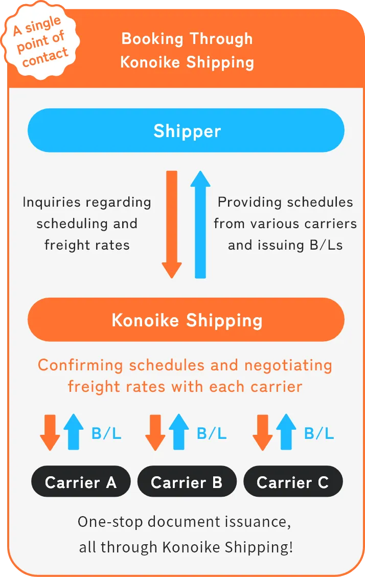 A single point of contact Booking Through Konoike Shipping Shipper Inquiries regarding scheduling and freight rates Providing schedules from various carriers and issuing B/Ls Konoike Shipping Confirming schedules and negotiating freight rates with each carrier B/L Carrier A Carrier A Carrier B Carrier C One-stop document issuance, all through Konoike Shipping!