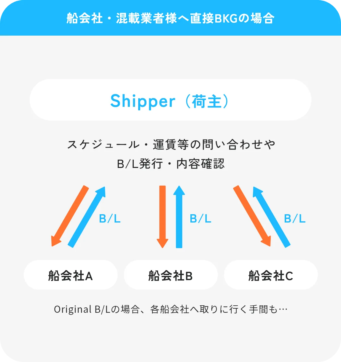 船会社・混載業者様へ直接BKGの場合 Shipper（荷主）スケジュール・運賃等の問い合わせやB/L発行・内容確認 B/L 船会社A B/L 船会社B B/L 船会社C Original B/Lの場合、各船会社へ取りに行く手間も…