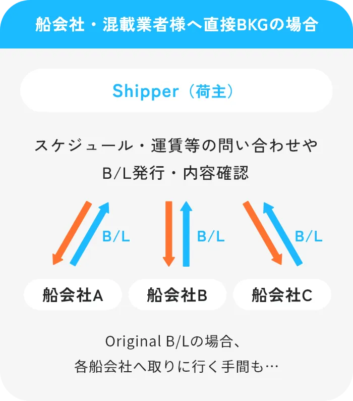 船会社・混載業者様へ直接BKGの場合 Shipper（荷主）スケジュール・運賃等の問い合わせやB/L発行・内容確認 B/L 船会社A B/L 船会社B B/L 船会社C Original B/Lの場合、各船会社へ取りに行く手間も…