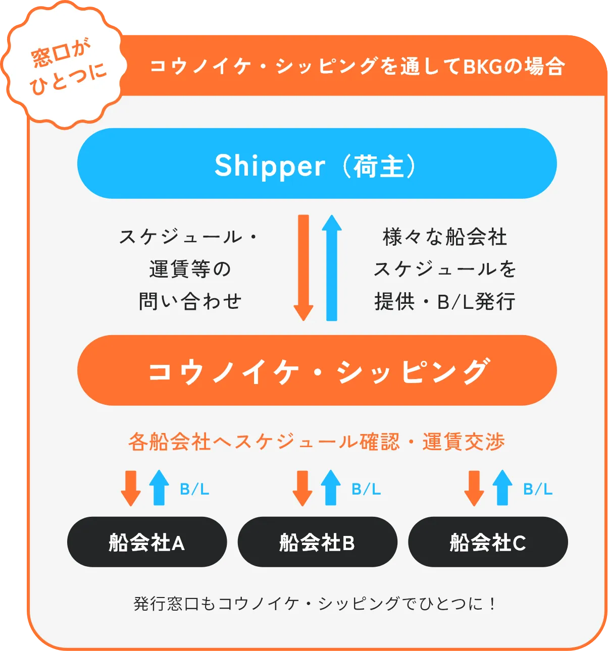 窓口がひとつに コウノイケ・シッピングを通してBKGの場合 Shipper（荷主）スケジュール・運賃等の問い合わせ 様々な船会社スケジュールを提供・B/L発行 コウノイケ・シッピング 各船会社へスケジュール確認・運賃交渉 B/L 船会社A B/L 船会社B B/L 船会社C 発行窓口もコウノイケ・シッピングでひとつに！