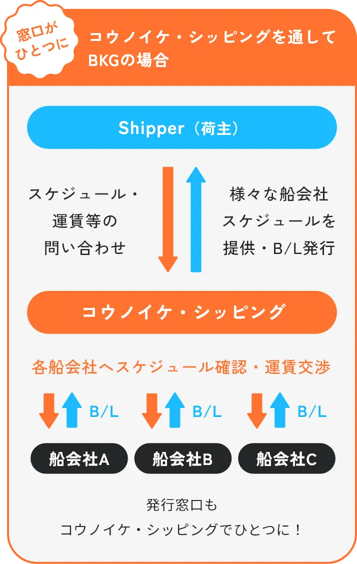窓口がひとつに コウノイケ・シッピングを通してBKGの場合 Shipper（荷主）スケジュール・運賃等の問い合わせ 様々な船会社スケジュールを提供・B/L発行 コウノイケ・シッピング 各船会社へスケジュール確認・運賃交渉 B/L 船会社A B/L 船会社B B/L 船会社C 発行窓口もコウノイケ・シッピングでひとつに！